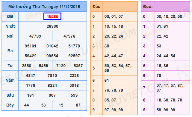 kết quả xsmb 11-12